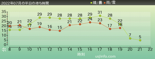 ﾌﾗｲﾝｸﾞ･ｽﾇｰﾋﾟｰの2022年7月の待ち時間グラフ