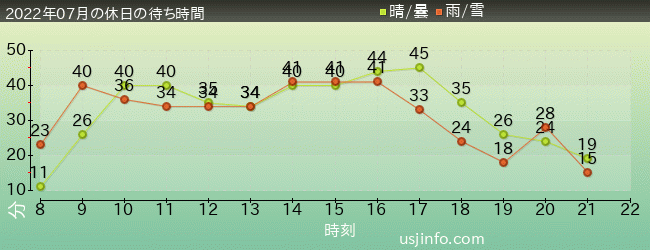 ﾌﾗｲﾝｸﾞ･ｽﾇｰﾋﾟｰの2022年7月の待ち時間グラフ
