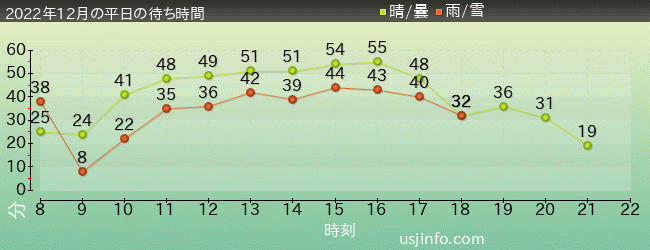 ﾌﾗｲﾝｸﾞ･ｽﾇｰﾋﾟｰの2022年12月の待ち時間グラフ