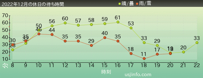 ﾌﾗｲﾝｸﾞ･ｽﾇｰﾋﾟｰの2022年12月の待ち時間グラフ