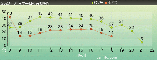 ﾌﾗｲﾝｸﾞ･ｽﾇｰﾋﾟｰの2023年1月の待ち時間グラフ