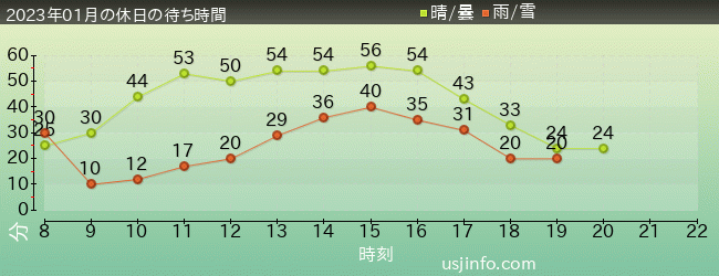 ﾌﾗｲﾝｸﾞ･ｽﾇｰﾋﾟｰの2023年1月の待ち時間グラフ