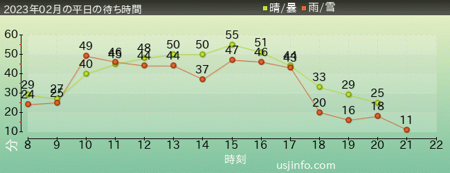 ﾌﾗｲﾝｸﾞ･ｽﾇｰﾋﾟｰの2023年2月の待ち時間グラフ
