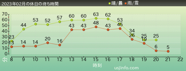 ﾌﾗｲﾝｸﾞ･ｽﾇｰﾋﾟｰの2023年2月の待ち時間グラフ