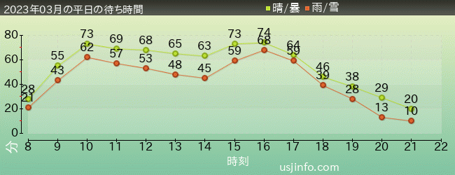 ﾌﾗｲﾝｸﾞ･ｽﾇｰﾋﾟｰの2023年3月の待ち時間グラフ