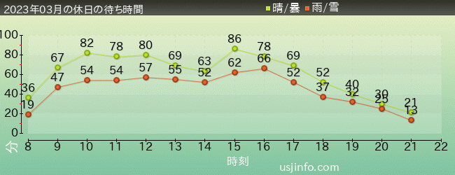 ﾌﾗｲﾝｸﾞ･ｽﾇｰﾋﾟｰの2023年3月の待ち時間グラフ