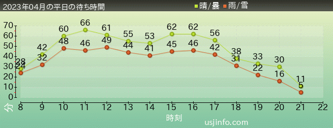 ﾌﾗｲﾝｸﾞ･ｽﾇｰﾋﾟｰの2023年4月の待ち時間グラフ