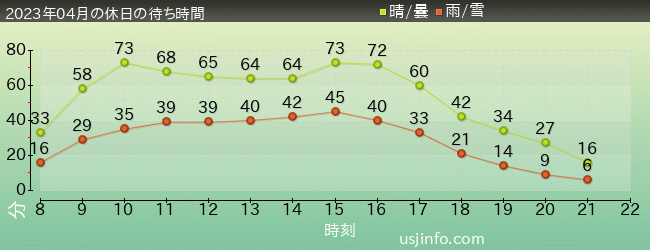 ﾌﾗｲﾝｸﾞ･ｽﾇｰﾋﾟｰの2023年4月の待ち時間グラフ