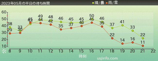 ﾌﾗｲﾝｸﾞ･ｽﾇｰﾋﾟｰの2023年5月の待ち時間グラフ