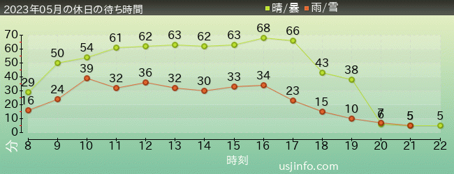 ﾌﾗｲﾝｸﾞ･ｽﾇｰﾋﾟｰの2023年5月の待ち時間グラフ