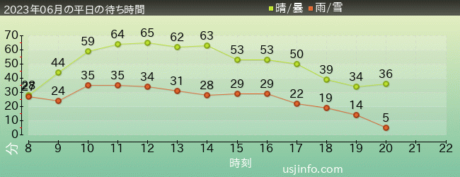 ﾌﾗｲﾝｸﾞ･ｽﾇｰﾋﾟｰの2023年6月の待ち時間グラフ