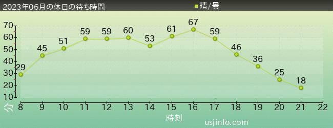 ﾌﾗｲﾝｸﾞ･ｽﾇｰﾋﾟｰの2023年6月の待ち時間グラフ