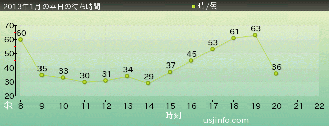 ﾊﾛｰｷﾃｨのｶｯﾌﾟｹｰｷ･ﾄﾞﾘｰﾑの2013年1月の待ち時間グラフ