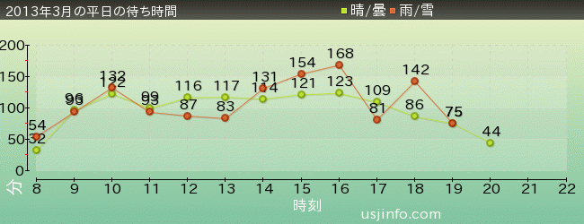 ﾊﾛｰｷﾃｨのｶｯﾌﾟｹｰｷ･ﾄﾞﾘｰﾑの2013年3月の待ち時間グラフ
