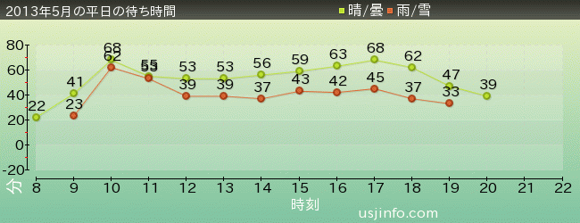 ﾊﾛｰｷﾃｨのｶｯﾌﾟｹｰｷ･ﾄﾞﾘｰﾑの2013年5月の待ち時間グラフ