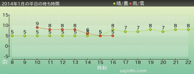 ﾊﾛｰｷﾃｨのｶｯﾌﾟｹｰｷ･ﾄﾞﾘｰﾑの2014年1月の待ち時間グラフ