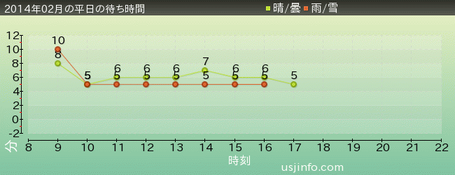 ﾊﾛｰｷﾃｨのｶｯﾌﾟｹｰｷ･ﾄﾞﾘｰﾑの2014年2月の待ち時間グラフ