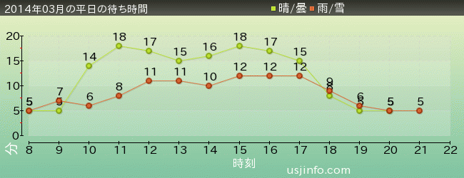 ﾊﾛｰｷﾃｨのｶｯﾌﾟｹｰｷ･ﾄﾞﾘｰﾑの2014年3月の待ち時間グラフ