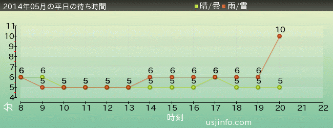 ﾊﾛｰｷﾃｨのｶｯﾌﾟｹｰｷ･ﾄﾞﾘｰﾑの2014年5月の待ち時間グラフ