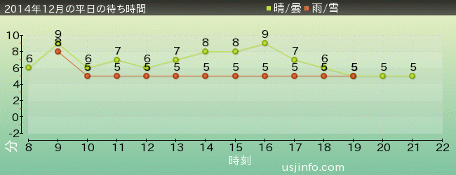 ﾊﾛｰｷﾃｨのｶｯﾌﾟｹｰｷ･ﾄﾞﾘｰﾑの2014年12月の待ち時間グラフ