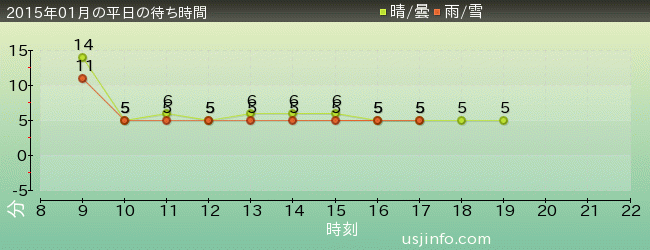 ﾊﾛｰｷﾃｨのｶｯﾌﾟｹｰｷ･ﾄﾞﾘｰﾑの2015年1月の待ち時間グラフ