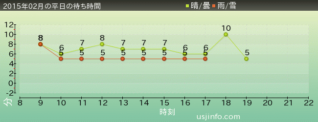 ﾊﾛｰｷﾃｨのｶｯﾌﾟｹｰｷ･ﾄﾞﾘｰﾑの2015年2月の待ち時間グラフ
