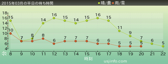 ﾊﾛｰｷﾃｨのｶｯﾌﾟｹｰｷ･ﾄﾞﾘｰﾑの2015年3月の待ち時間グラフ