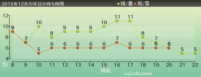 ﾊﾛｰｷﾃｨのｶｯﾌﾟｹｰｷ･ﾄﾞﾘｰﾑの2015年12月の待ち時間グラフ