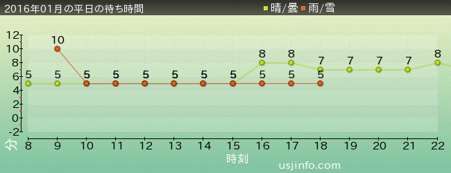 ﾊﾛｰｷﾃｨのｶｯﾌﾟｹｰｷ･ﾄﾞﾘｰﾑの2016年1月の待ち時間グラフ