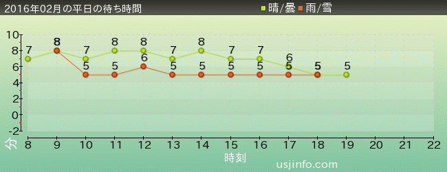 ﾊﾛｰｷﾃｨのｶｯﾌﾟｹｰｷ･ﾄﾞﾘｰﾑの2016年2月の待ち時間グラフ