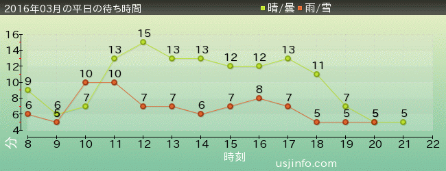 ﾊﾛｰｷﾃｨのｶｯﾌﾟｹｰｷ･ﾄﾞﾘｰﾑの2016年3月の待ち時間グラフ