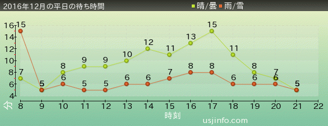 ﾊﾛｰｷﾃｨのｶｯﾌﾟｹｰｷ･ﾄﾞﾘｰﾑの2016年12月の待ち時間グラフ