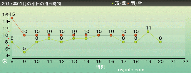 ﾊﾛｰｷﾃｨのｶｯﾌﾟｹｰｷ･ﾄﾞﾘｰﾑの2017年1月の待ち時間グラフ