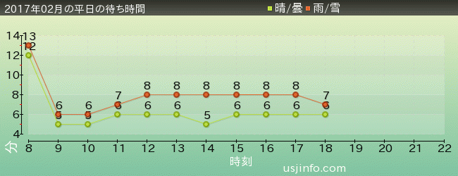 ﾊﾛｰｷﾃｨのｶｯﾌﾟｹｰｷ･ﾄﾞﾘｰﾑの2017年2月の待ち時間グラフ