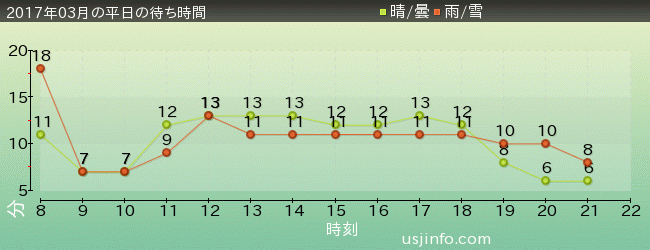 ﾊﾛｰｷﾃｨのｶｯﾌﾟｹｰｷ･ﾄﾞﾘｰﾑの2017年3月の待ち時間グラフ