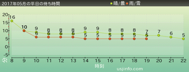 ﾊﾛｰｷﾃｨのｶｯﾌﾟｹｰｷ･ﾄﾞﾘｰﾑの2017年5月の待ち時間グラフ