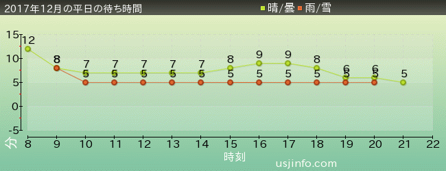 ﾊﾛｰｷﾃｨのｶｯﾌﾟｹｰｷ･ﾄﾞﾘｰﾑの2017年12月の待ち時間グラフ