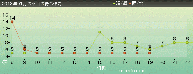 ﾊﾛｰｷﾃｨのｶｯﾌﾟｹｰｷ･ﾄﾞﾘｰﾑの2018年1月の待ち時間グラフ