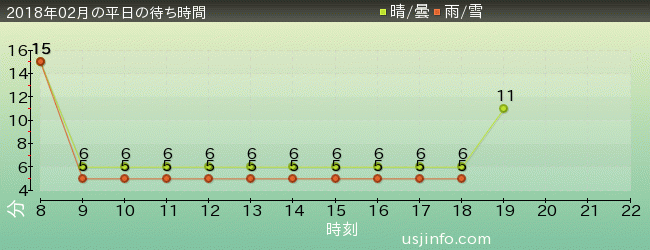ﾊﾛｰｷﾃｨのｶｯﾌﾟｹｰｷ･ﾄﾞﾘｰﾑの2018年2月の待ち時間グラフ