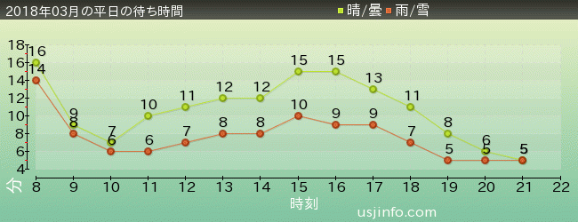ﾊﾛｰｷﾃｨのｶｯﾌﾟｹｰｷ･ﾄﾞﾘｰﾑの2018年3月の待ち時間グラフ