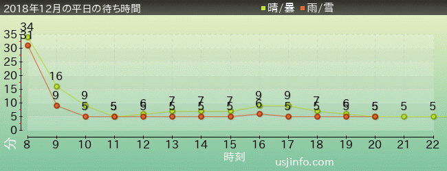 ﾊﾛｰｷﾃｨのｶｯﾌﾟｹｰｷ･ﾄﾞﾘｰﾑの2018年12月の待ち時間グラフ