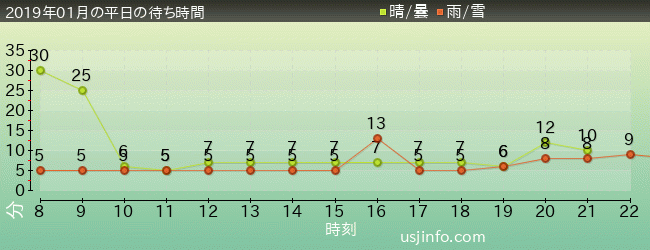 ﾊﾛｰｷﾃｨのｶｯﾌﾟｹｰｷ･ﾄﾞﾘｰﾑの2019年1月の待ち時間グラフ