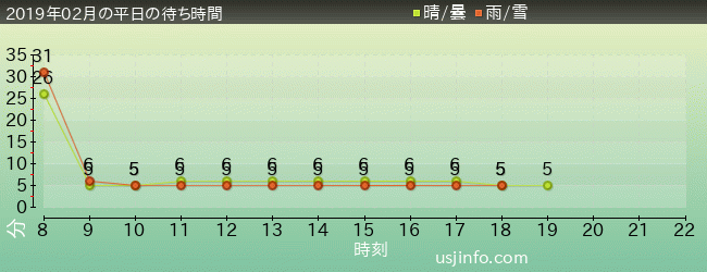 ﾊﾛｰｷﾃｨのｶｯﾌﾟｹｰｷ･ﾄﾞﾘｰﾑの2019年2月の待ち時間グラフ