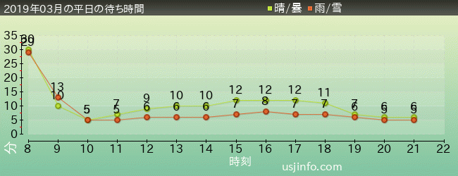 ﾊﾛｰｷﾃｨのｶｯﾌﾟｹｰｷ･ﾄﾞﾘｰﾑの2019年3月の待ち時間グラフ