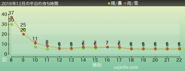 ﾊﾛｰｷﾃｨのｶｯﾌﾟｹｰｷ･ﾄﾞﾘｰﾑの2019年12月の待ち時間グラフ