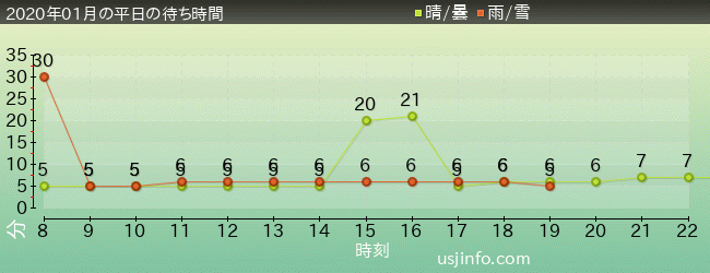 ﾊﾛｰｷﾃｨのｶｯﾌﾟｹｰｷ･ﾄﾞﾘｰﾑの2020年1月の待ち時間グラフ