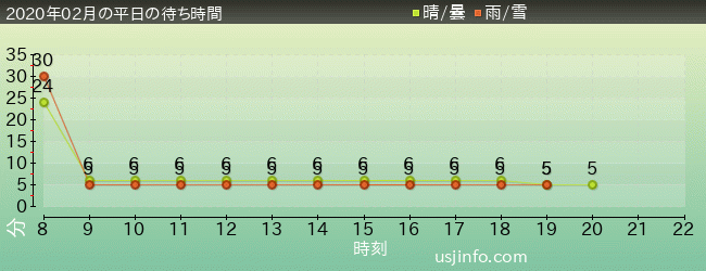ﾊﾛｰｷﾃｨのｶｯﾌﾟｹｰｷ･ﾄﾞﾘｰﾑの2020年2月の待ち時間グラフ