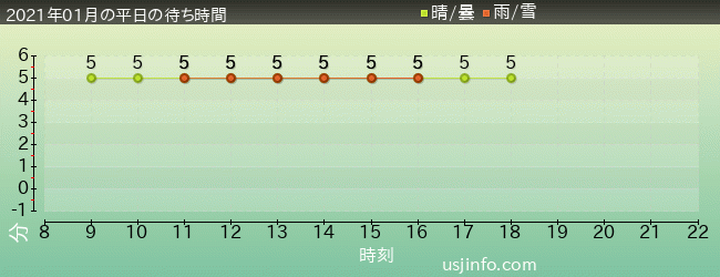 ﾊﾛｰｷﾃｨのｶｯﾌﾟｹｰｷ･ﾄﾞﾘｰﾑの2021年1月の待ち時間グラフ
