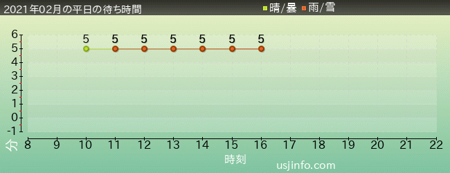 ﾊﾛｰｷﾃｨのｶｯﾌﾟｹｰｷ･ﾄﾞﾘｰﾑの2021年2月の待ち時間グラフ