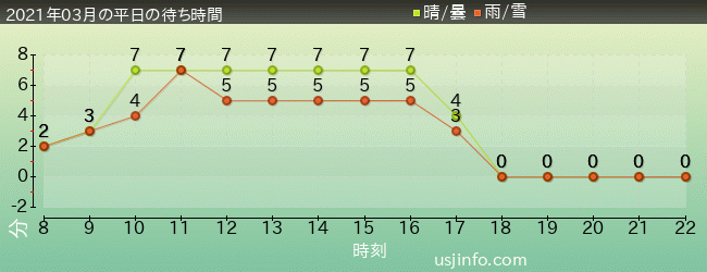 ﾊﾛｰｷﾃｨのｶｯﾌﾟｹｰｷ･ﾄﾞﾘｰﾑの2021年3月の待ち時間グラフ